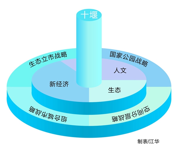 畅想十堰2049描绘未来美好蓝图