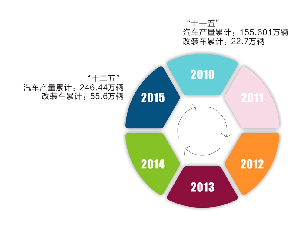 汽车产量累计(制图:江华)