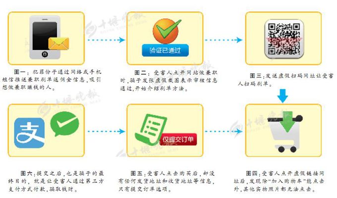 网络兼职刷单刷出的都是骗局