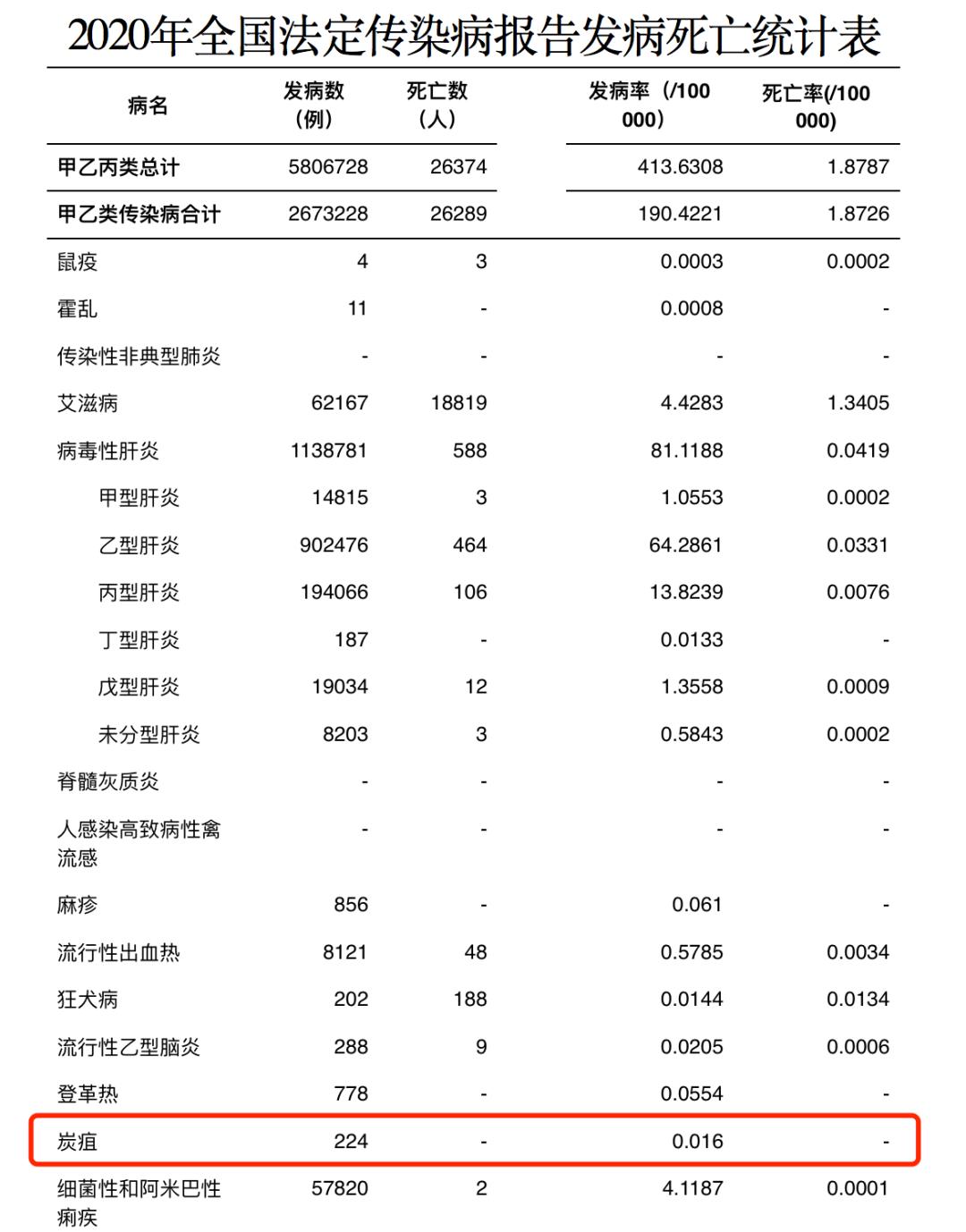 (2020年全国法定传染病报告发病死亡统计表)