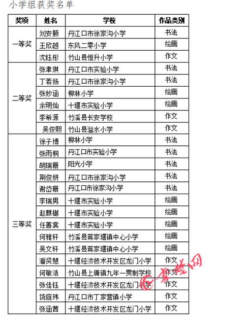 十堰市中小学生同题创作获奖名单公布快来看看有你吗