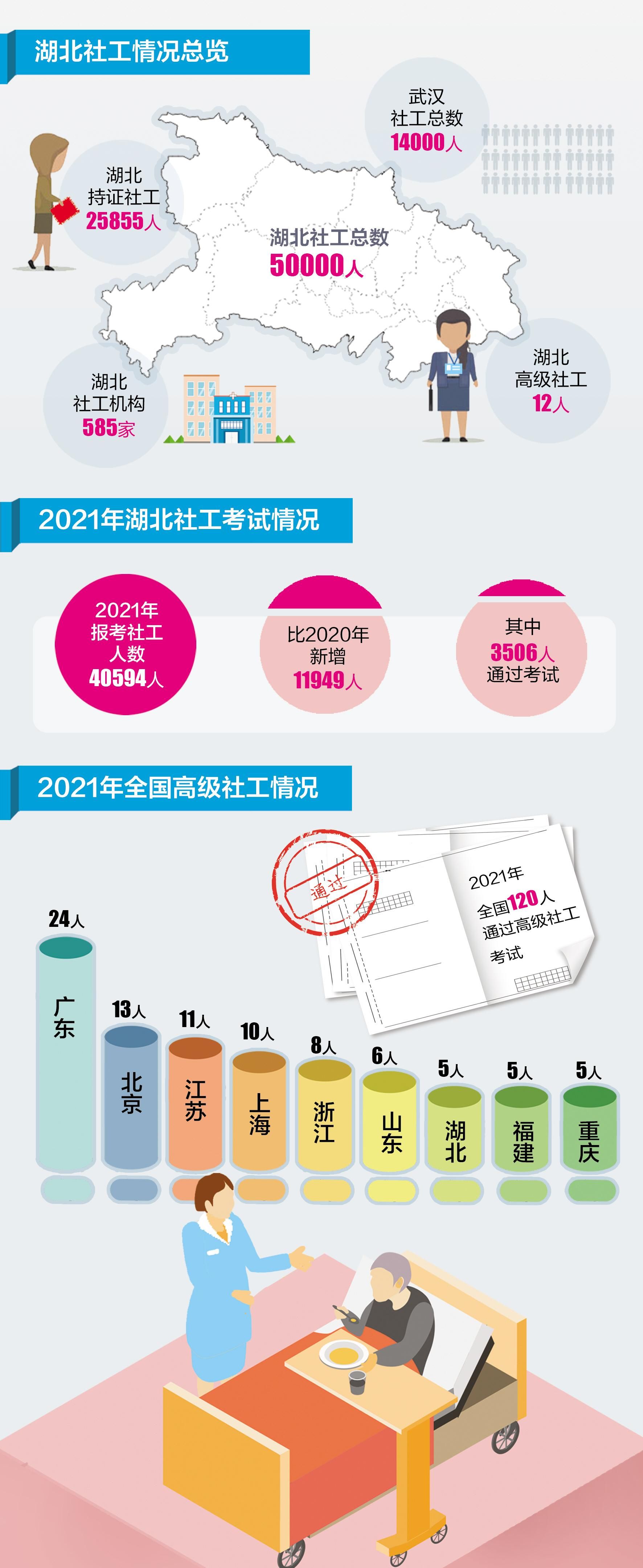 高级社工考试采用笔试和评审结合的评价方式,报名条件高,评审标准高