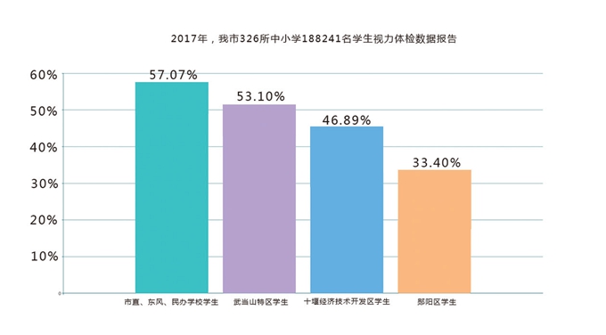 十堰10个高中生,8个视力有问题,孩子们究竟怎么了!